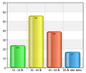 Jag är: 18-29 år 24 17,6 30-44 år 56 41,2 45-64 år 39 28,7 65 år eller äldre 17 12,5 Hur nöjd är du med matchningsprocessen?