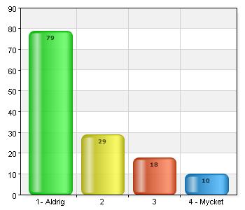 1- Aldrig 79 58,1 2 29 21,3 3 18 13,2 4 - Mycket 10