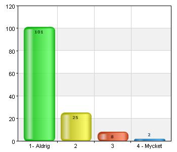 Har du deltagit på aktiviteter som arrangerats av