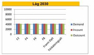 5 Konsekvenser för trafik och samhälle 5.1 Trafik år 23 och 24 5.1.1 Trafikefterfrågan Prognoser beskriver resultatet av prognosmakarens tro om samband och framtida omvärldsförutsättningar.