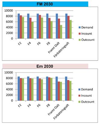 Under högtrafik överstiger efterfrågan kapaciteten, se Figur 5.2. Efterfrågan är större än vad systemet klarar att ta emot och köer byggs upp eftersom inkommande trafik är större än den utgående.