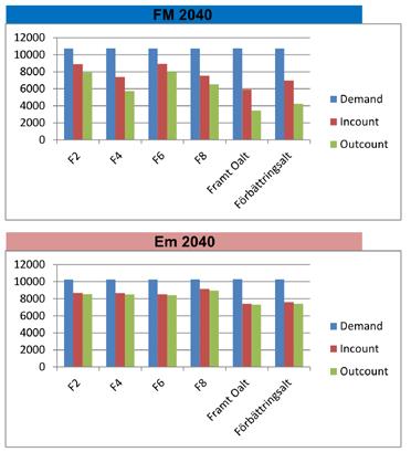 Stabilast är alternativen och Hel Skuru + Halv. Diagrammen visar också att problemen förvärras år 24 med mer trafik. Det är också förmiddagstrafiken som är den största utmaningen.