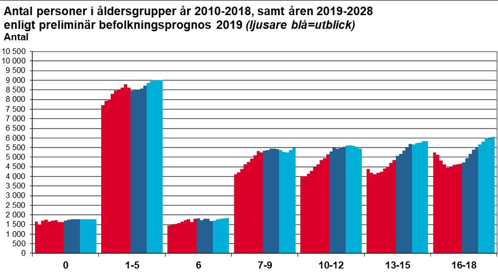 Diagrammen nedan visar antal personer i olika åldersgrupper år 2010-2018 (röda staplar), samt åren 2019-2028 enligt preliminär