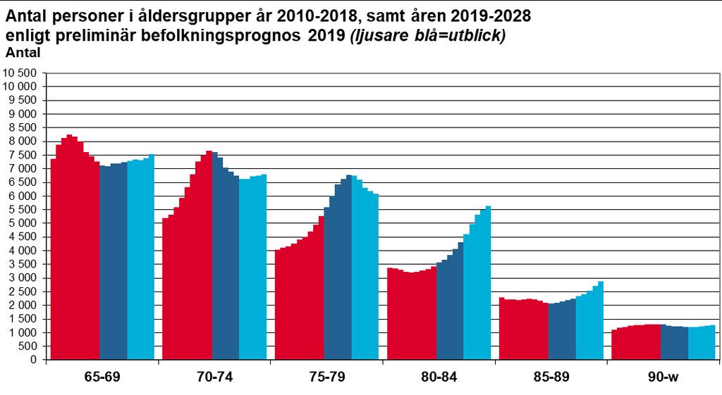 Källa: Statistiska centralbyrån (faktiskt antal åren 2010-2018), Norrköpings kommuns preliminära befolkningsprognos (år 2019-2028)