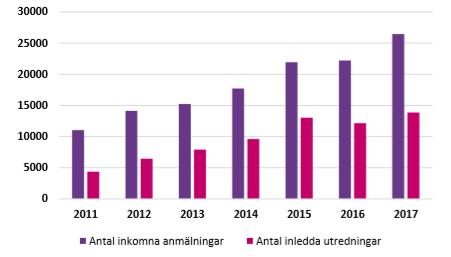 21 (26) I Göteborgsområdet var 2017 den vanligaste huvudorsaken istället bristande omsorg, oro för barnet/övrigt och våld i familjen.