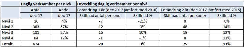 assistans. Insatsen kan också ges i avvaktan på andra insatser, t.ex. korttidstillsyn efter skoldagen, stödfamilj eller korttidsvistelse.