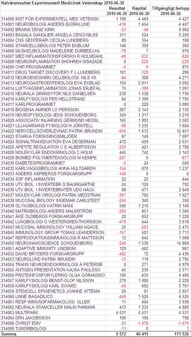 5 I nedanstående tabell presenteras varje kostnadsställe med