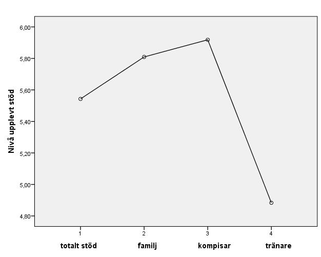 Efterföljande Post Hoc test (Bonferroni) visade att uppfattat stöd från tränare (M=4.88,S=1.05) var signifikant lägre än uppfattat stöd från familj (M=5.81,S=1.08) och kompisar (M=5.92, S=0.87).