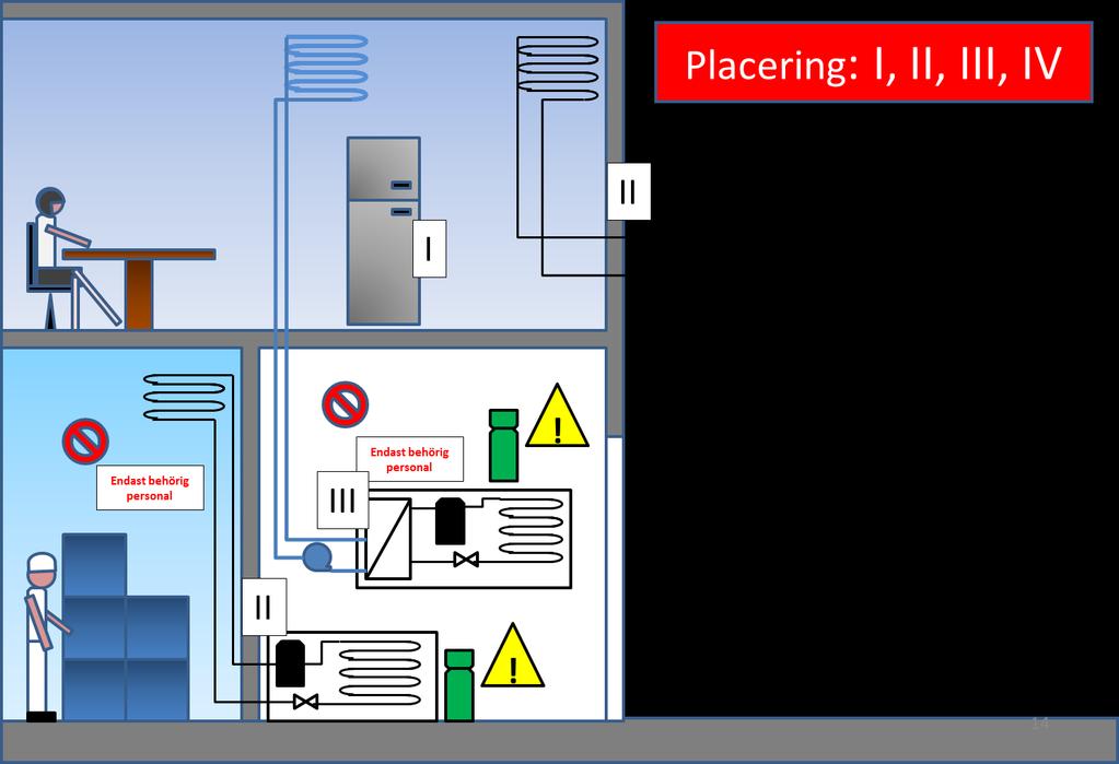 EN-378 Placering av aggregat Placering av aggregat: Klass I: