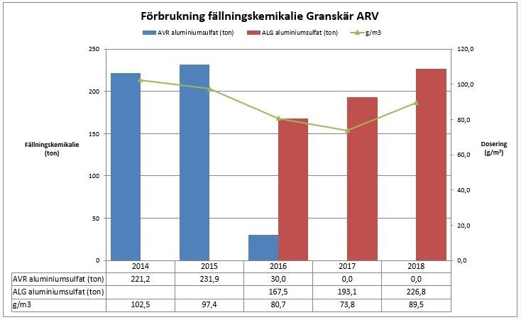 Förbrukning av fällningskemikalie och polymer: Förbrukning av fällningskemikalie var under åre 226,8 on ALG jämför med 193,1 on ALG år 2017 och förbrukningen av polymer var