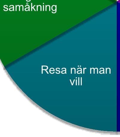 Ingen samåkning Tillstånd till