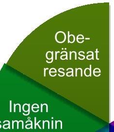 Förutsättningar för fritt resandet eller ett maxtak om 300 alternativt 500 resor per år beräknas.