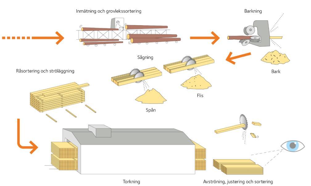 samma process som för konstruktionsvirke, se figur.3.1a.
