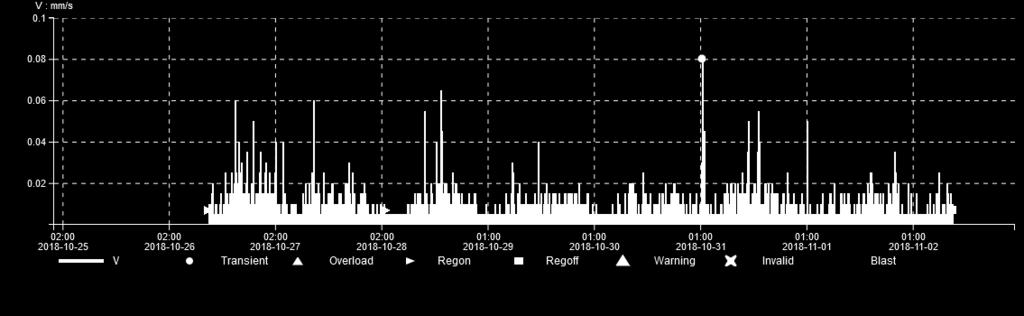 2368 Latest calibration 2018-04-05 Standard Unit Quantity Interval time SS025211 Schakt 25mm/s 2-150Hz mm/s Velocity 2 min Max V: 0.