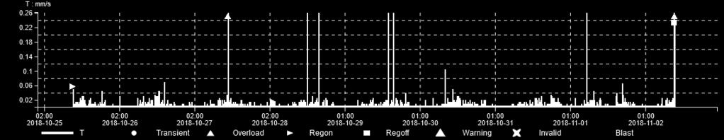 00000-0.26144 V L T Max 18.1 mm/s 18.6 mm/s 15.