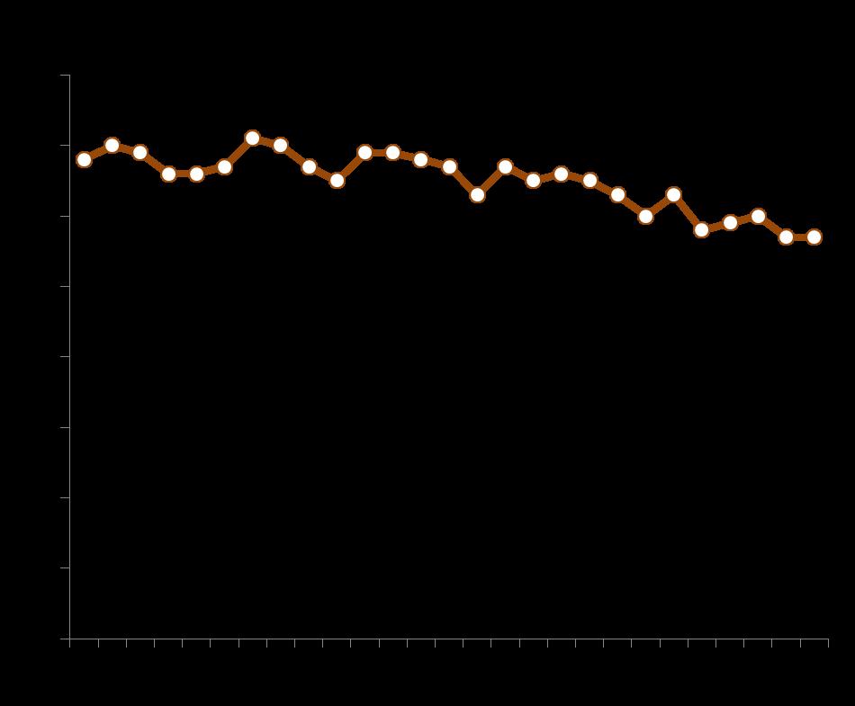 Svarsfrekvens Riks-SOM 1986 2012 Riks-SOM 2012 Bruttourval 12 000 Naturligt bortfall 903 Nettourval 11 097 Antal