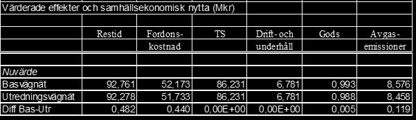 Basvägnät 92,761 52,173 86,231 6,781 0,993 8,576 Utredningsvägnät