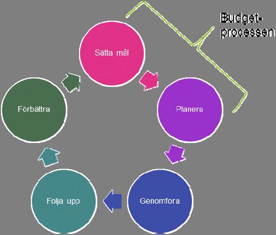 Bild verksamhetsstyrning Revisorernas slutsats i rapporten är att budgetprocessen inte fungerar fullt ut tillfredsställande i den meningen att den av fullmäktige fastställda ekonomiska ramen inte