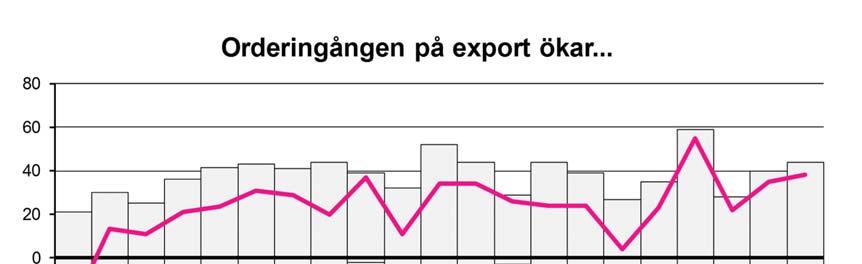 v ORDERLÄGET Den sammantagna orderingången ökar i högre omfattning för samtliga delbranscher och grupper av leverantörer. Till det mest positiva är en tilltagande efterfrågan för maskinindustrin.