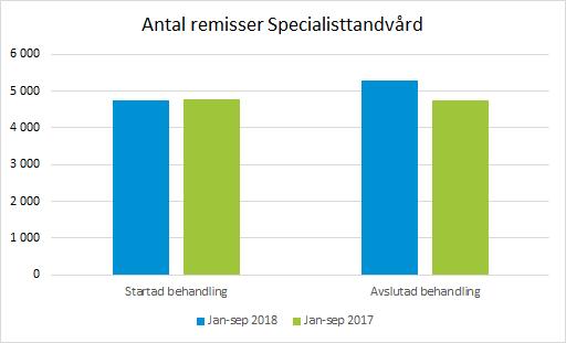 Remisser specialisttandvård Antal remisser Jan-sep 2018 Jan - sep 2017 Förändring Relation (%) Startad behandling 4 751 4 787-36 -0,8 Avslutad behandling 5 286 4 741 545 11,5 Antal remisser med
