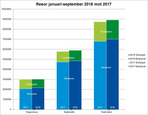 Regional utveckling - kollektivtrafik Resandet med buss för perioden januari-september 2018 har totalt inkl.