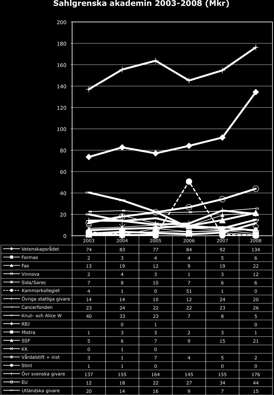 Sahlgrenska akademin Bidragen har sedan 2003 ökat med