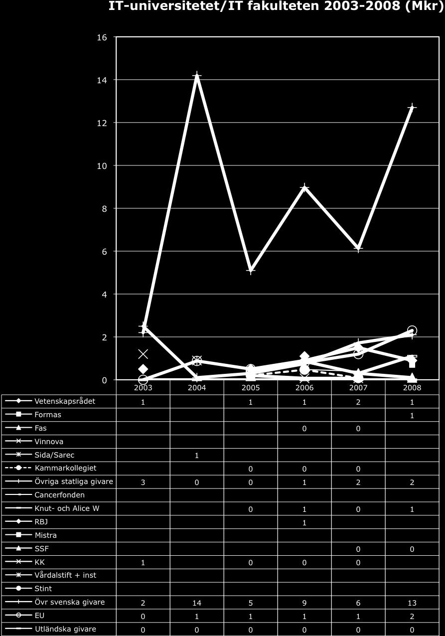 IT-universitetet/IT-fakulteten Bidragen har sedan 2003 ökat