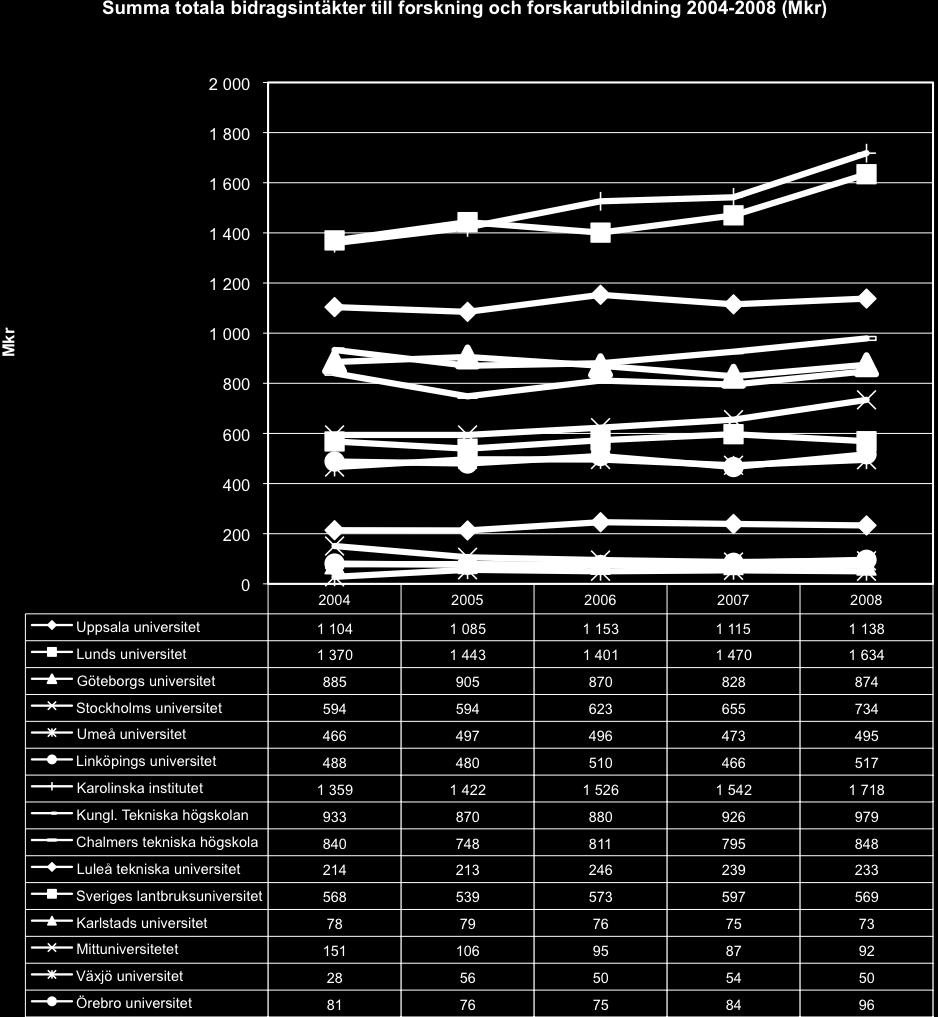 Intäkter av bidrag enligt Högskoleverkets databas (HSV) Summa bidragsintäkter rapporterat från HSV* har för Göteborgs universitet minskat med 1,2 procent (motsvarar 11 mkr).