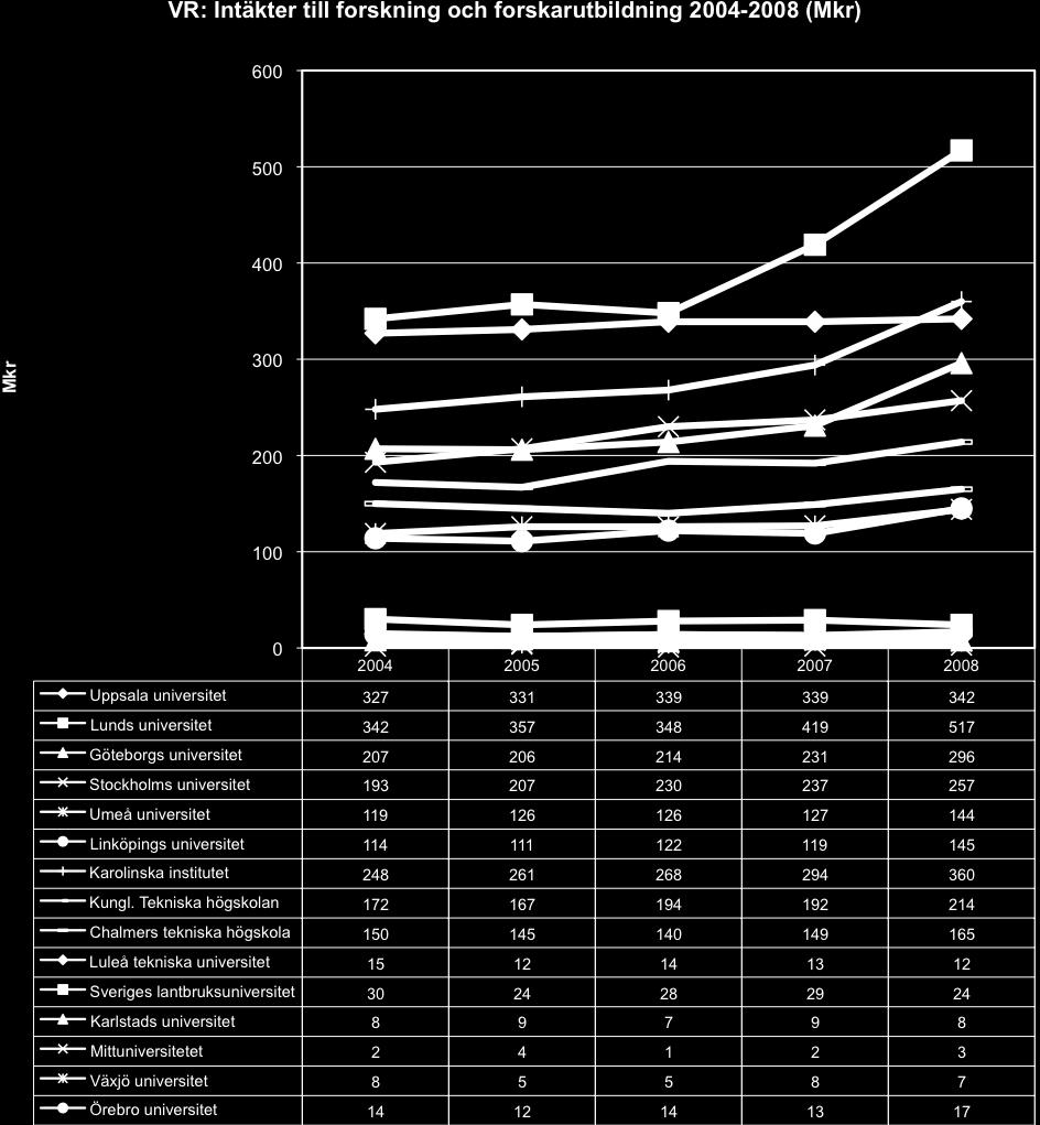 Vetenskapsrådet (VR) Bidrag från Vetenskapsrådet har för Göteborgs universitet ökat med 43 procent (motsvarar 89 mkr).