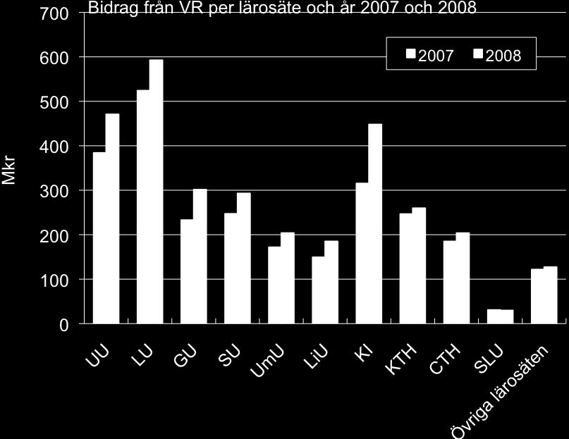 Utbetalat bidrag per lärosäte enligt