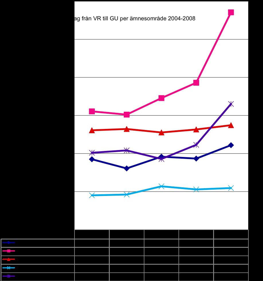 Bidrag utbetalt från VR till GU per ämnesområde mellan åren 2004-2008 Bidragen har ökat med