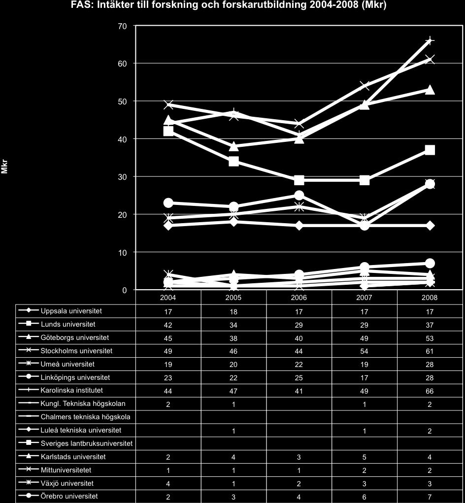 FAS Bidrag från FAS har för Göteborgs universitet ökat med 17,8 procent (motsvarar 8 mkr).