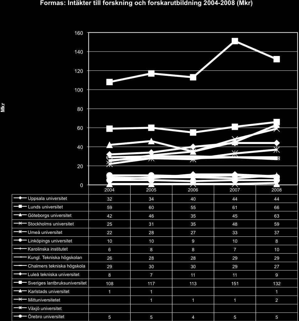 Formas Bidrag från Formas har för Göteborgs universitet ökat med 50 procent (motsvarar 21 mkr).