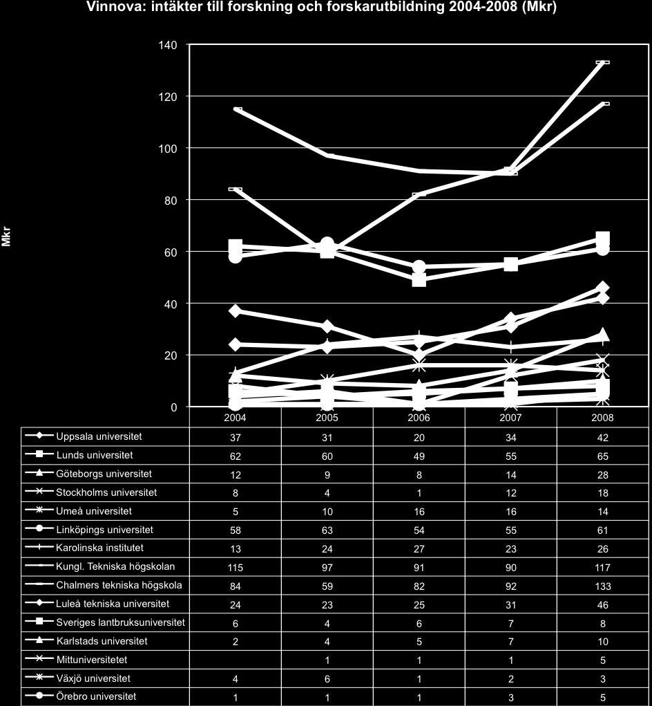 Vinnova Bidrag från Vinnova har för Göteborgs universitet ökat med 133,3 procent (motsvarar 16 mkr).