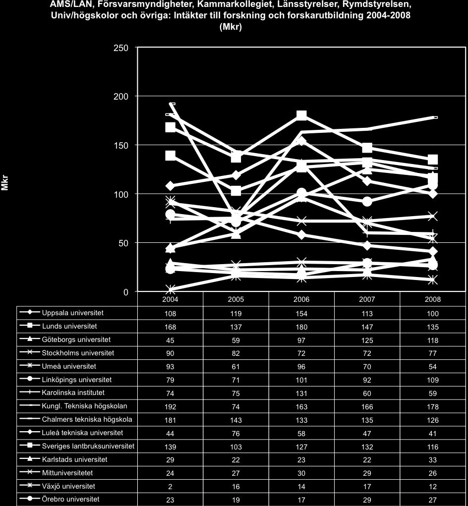 Övriga statliga finansiärer Bidrag från övriga statliga finansiärer (se figur) har för Göteborgs universitet ökat med 162,2 procent (motsvarar 73 mkr).