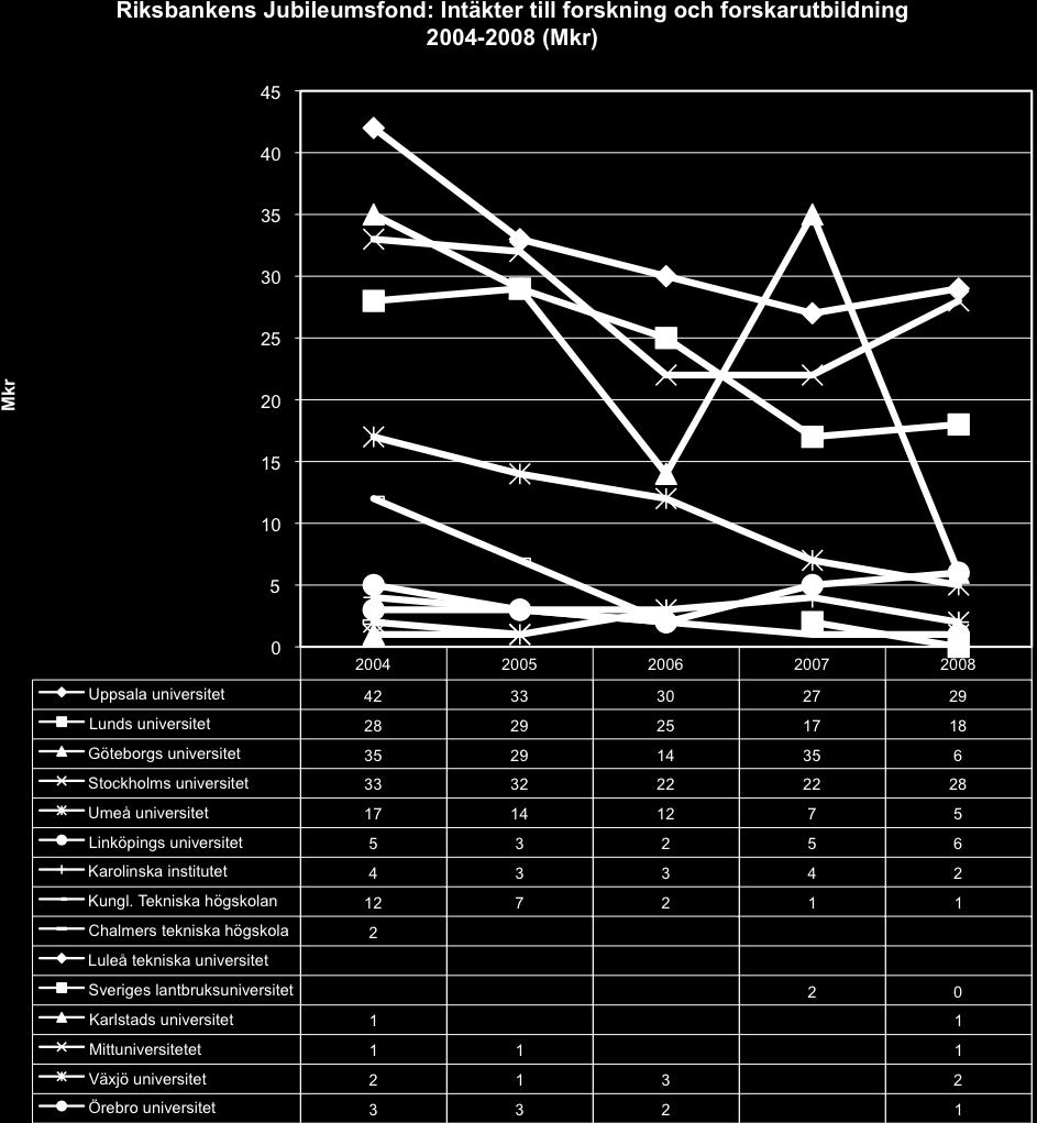 Riksbankens Jubileumsfond Bidrag från RBJ har för Göteborgs universitet minskat med 82,9 procent (motsvarar 29 mkr).