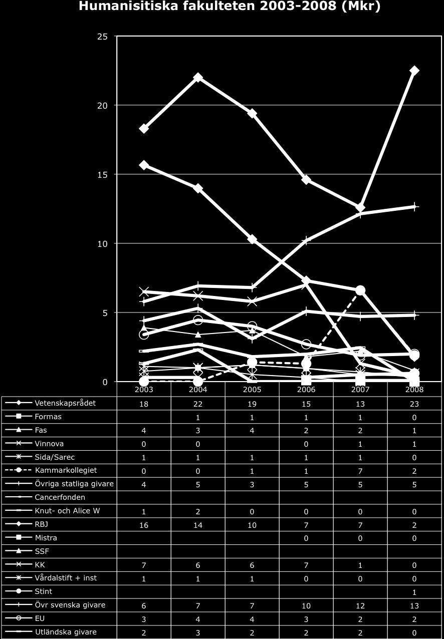 Humanistiska fakulteten Bidragen har sedan 2003 minskat