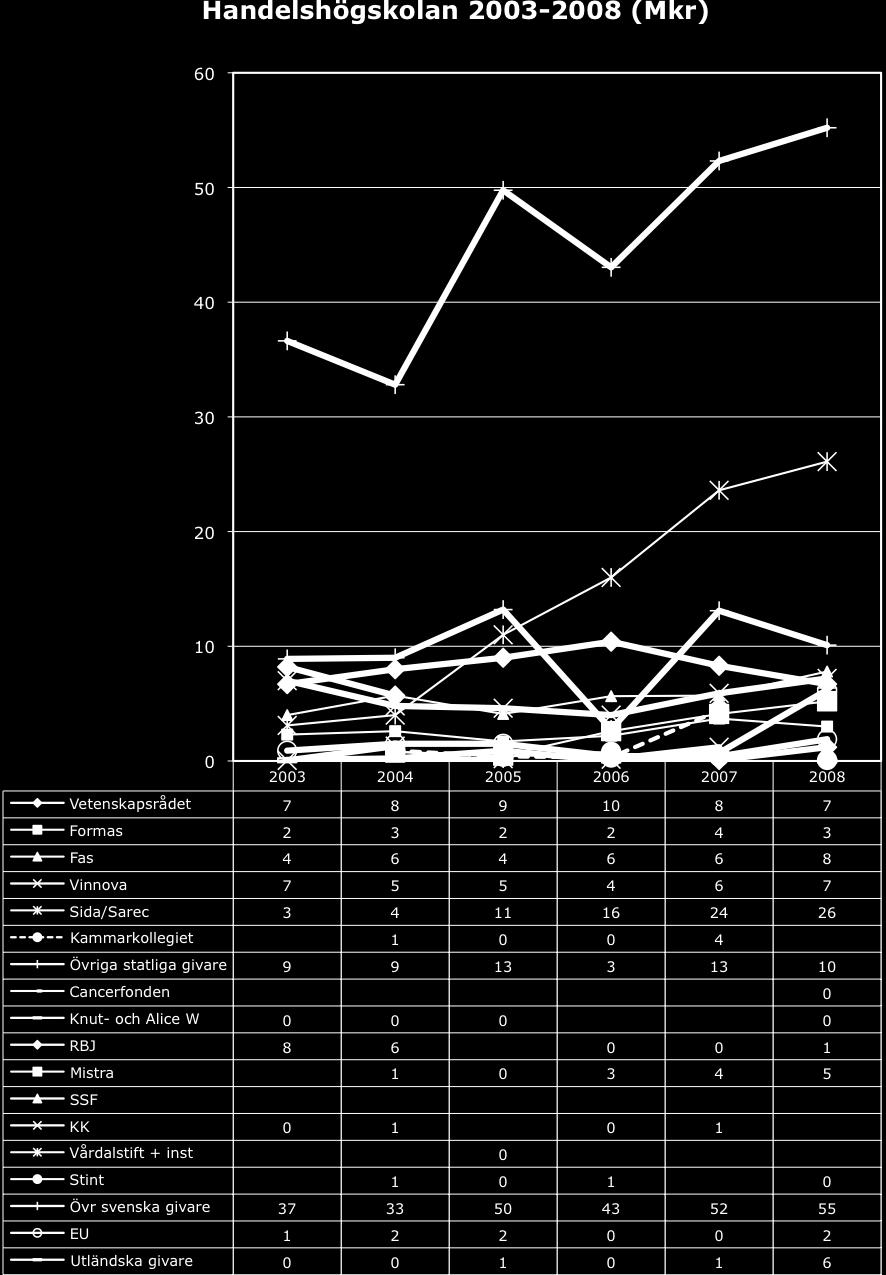 Handelshögskolan Bidragen har sedan 2003 ökat med 53