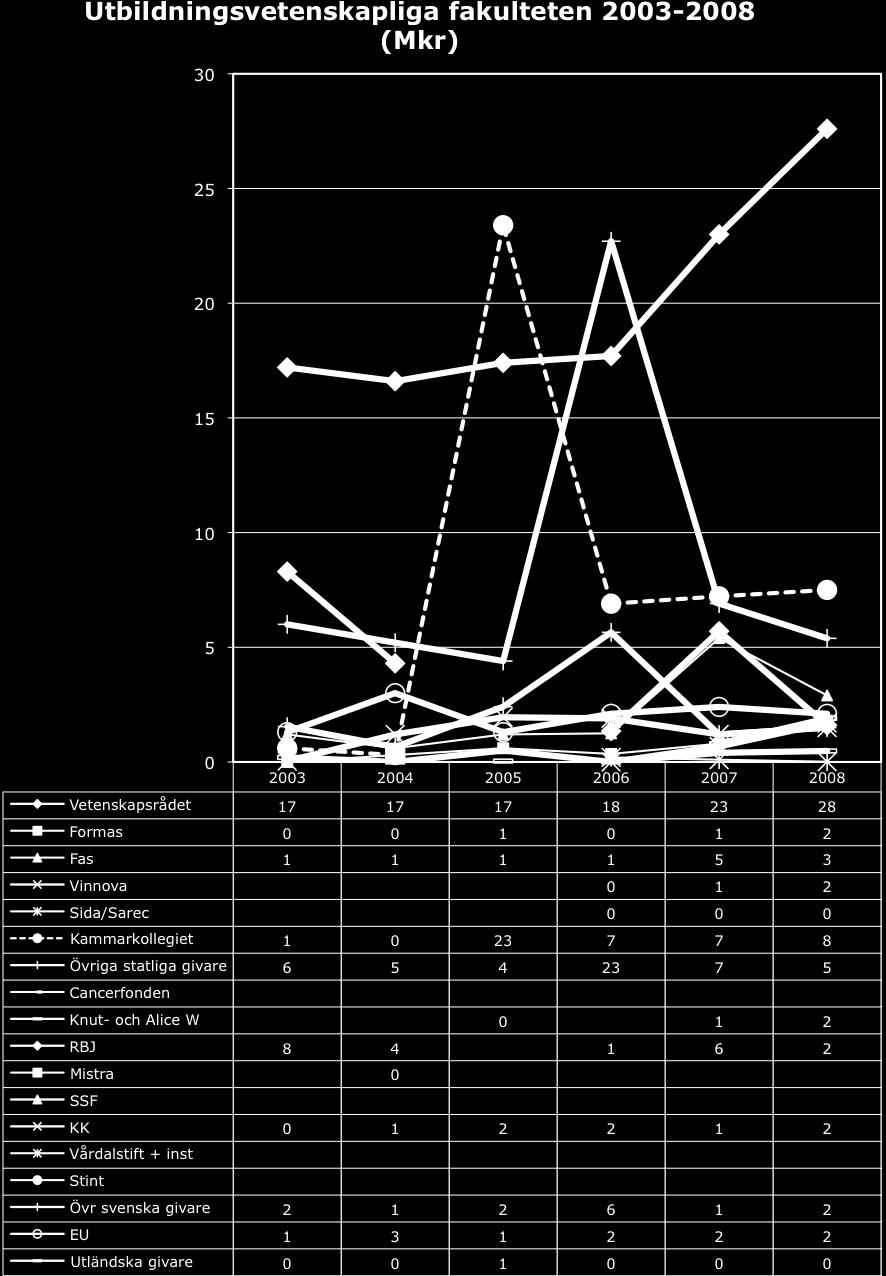 Utbildningsvetenskapliga fakulteten Bidragen har sedan 2003