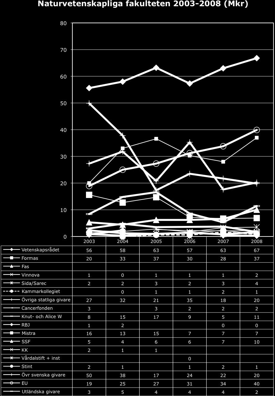 Naturvetenskapliga fakulteten Bidragen har sedan 2003 ökat med 10