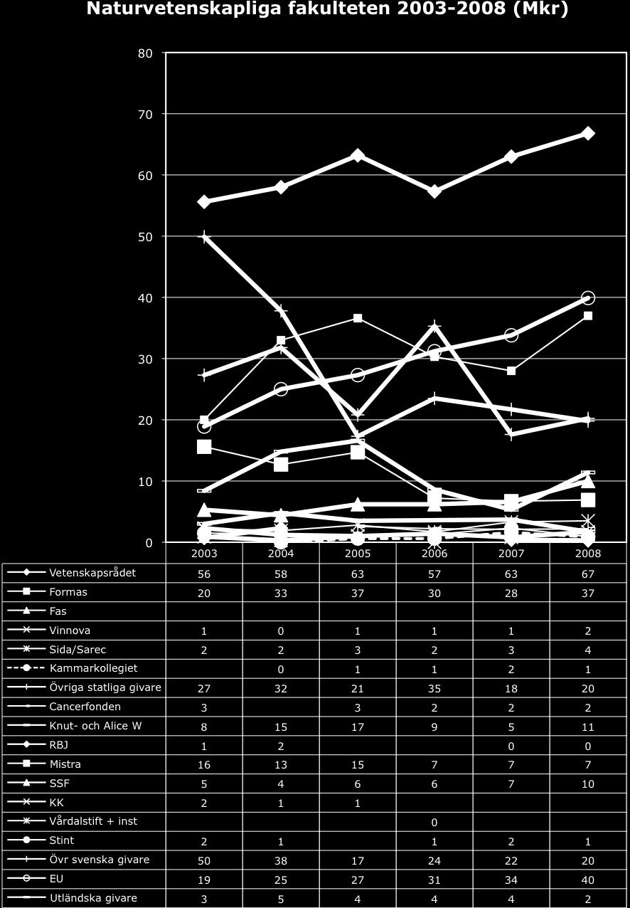 Naturvetenskapliga fakulteten Bidragen har sedan 2003 ökat med 10