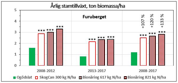 Biogödsling inom skogsbruk Under 2006-2008 utfördes skogsgödsling med Bionäring och mineralgödsel (SkogCan) i sammanlagt 22 skogsbestånd i Norrbotten.