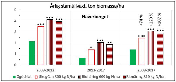 Årlig tillväxt för den första och andra femårsperioden och för hela försökstiden på 10 år i försöken i Norrbotten.