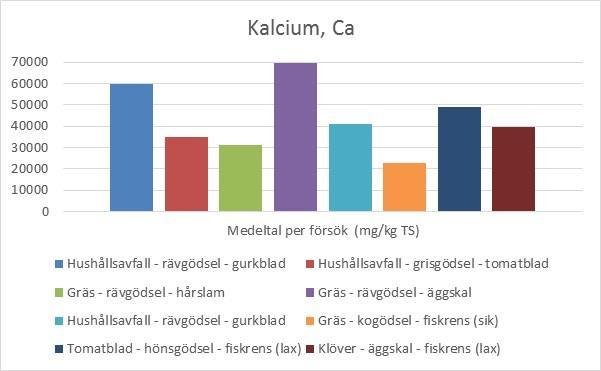 Kalcium, magnesium, natrium och svavel i rötresterna Kalcium, magnesium, natrium och svavel undersöktes även i rötresterna.