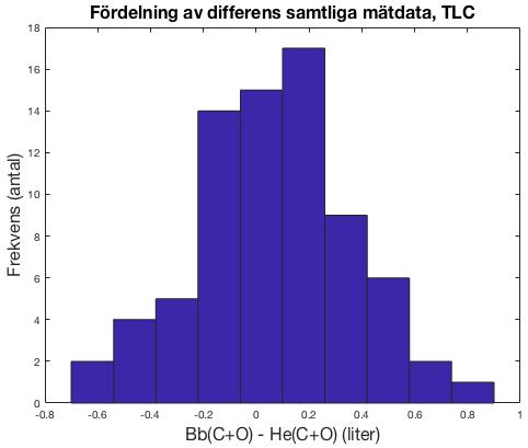 Datahantering Signifikansnivån sattes till αα = 0,05 innan start. Försökspersoner utanför gränsen för tre standarddeviationer exkluderades i studien.