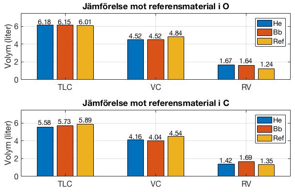 Jämförelse mot referens För varje försöksperson beräknades referensvärden fram enligt Hedenströms referensmaterial.