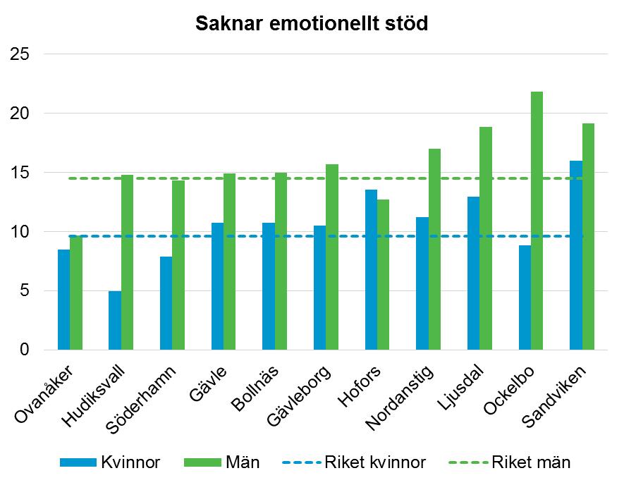 Andelen som uppger att de saknar emotionellt stöd är relativt stabil över tid, men har ökat något i Gävleborg sedan den