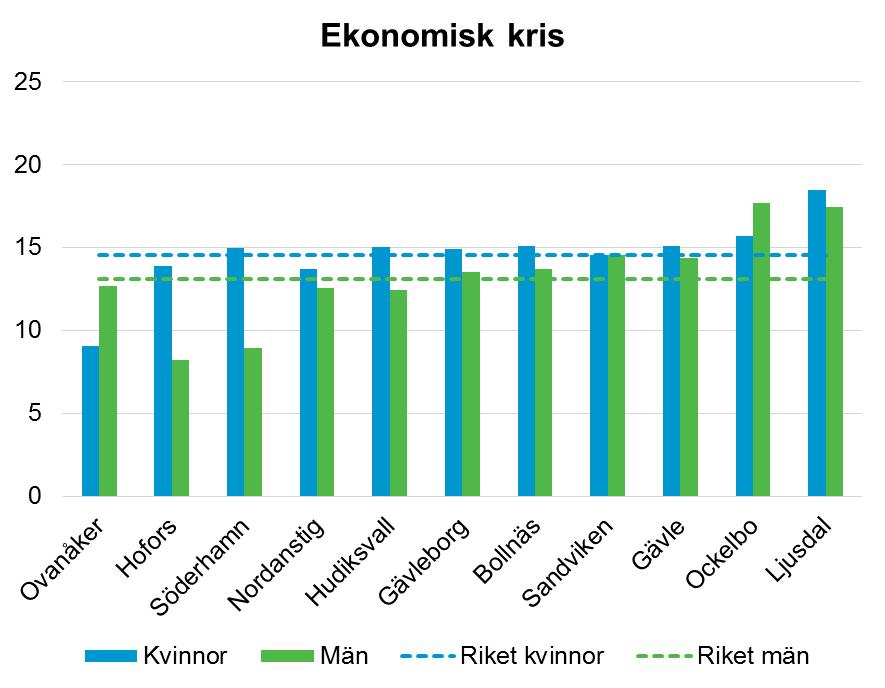 En minskande andel av befolkningen i både länet och riket har svårt att klara sina vardagliga