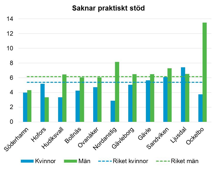 Ca 5 % av Gävleborgs invånare saknar praktiskt stöd.