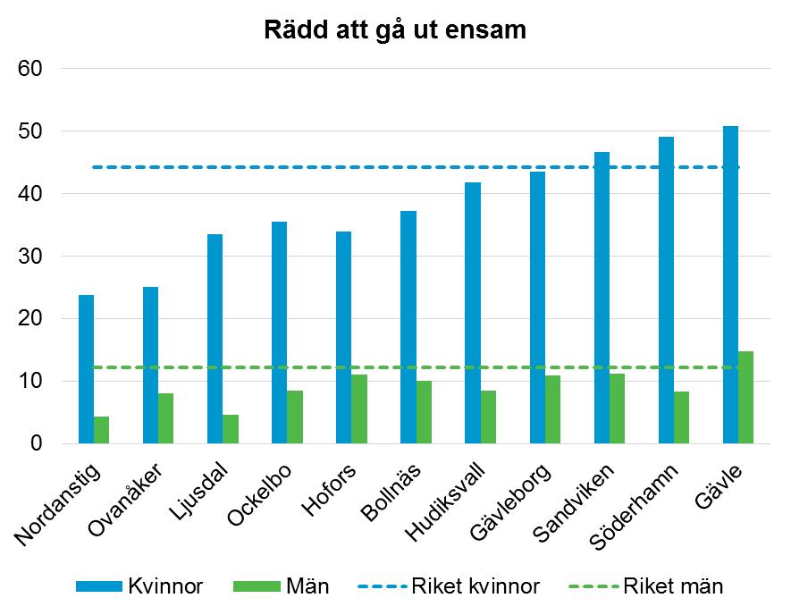 En ökande andel bland både män och kvinnor är rädda för att gå ut ensamma, jämfört med den senaste mätningen. Ökningen är signifikant för båda könen.